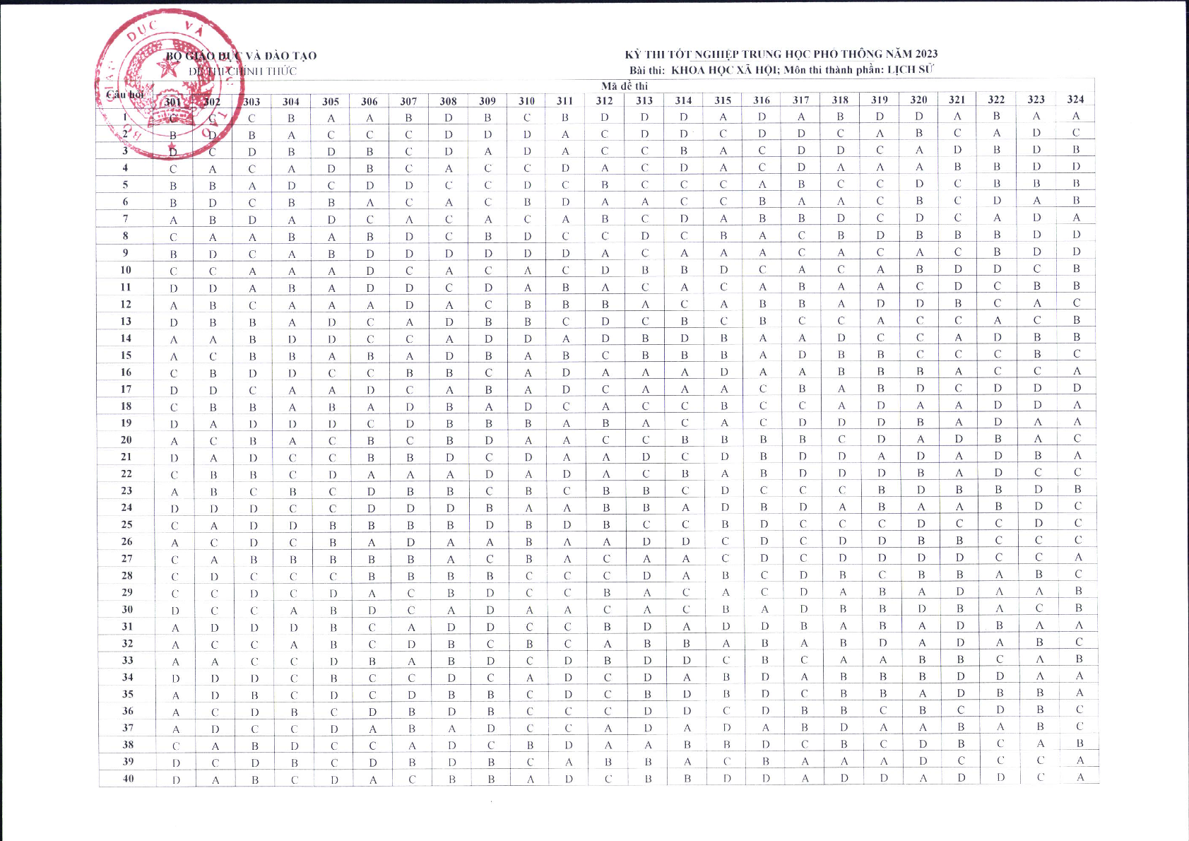 Đáp án môn Lịch sử kỳ thi tốt nghiệp THPT năm 2023