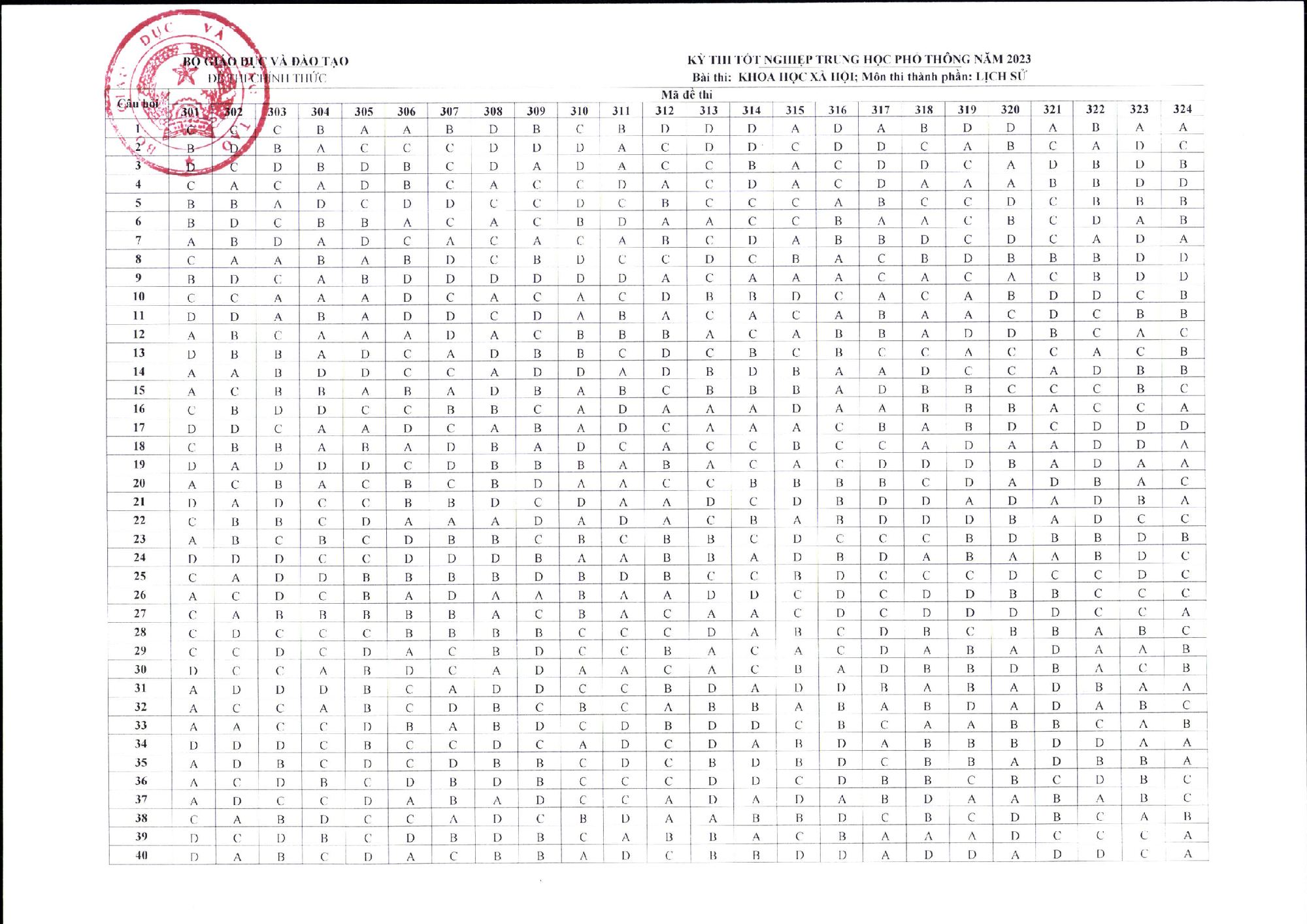 Đề thi và đáp án chính thức môn Lịch sử 2023 