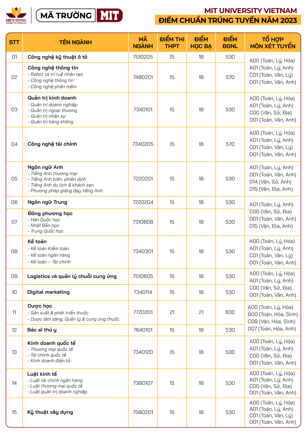 Ngày 22/08/2023, MIT Uni. chính thức công bố điểm chuẩn trúng tuyển năm 2023 theo 3 phương thức