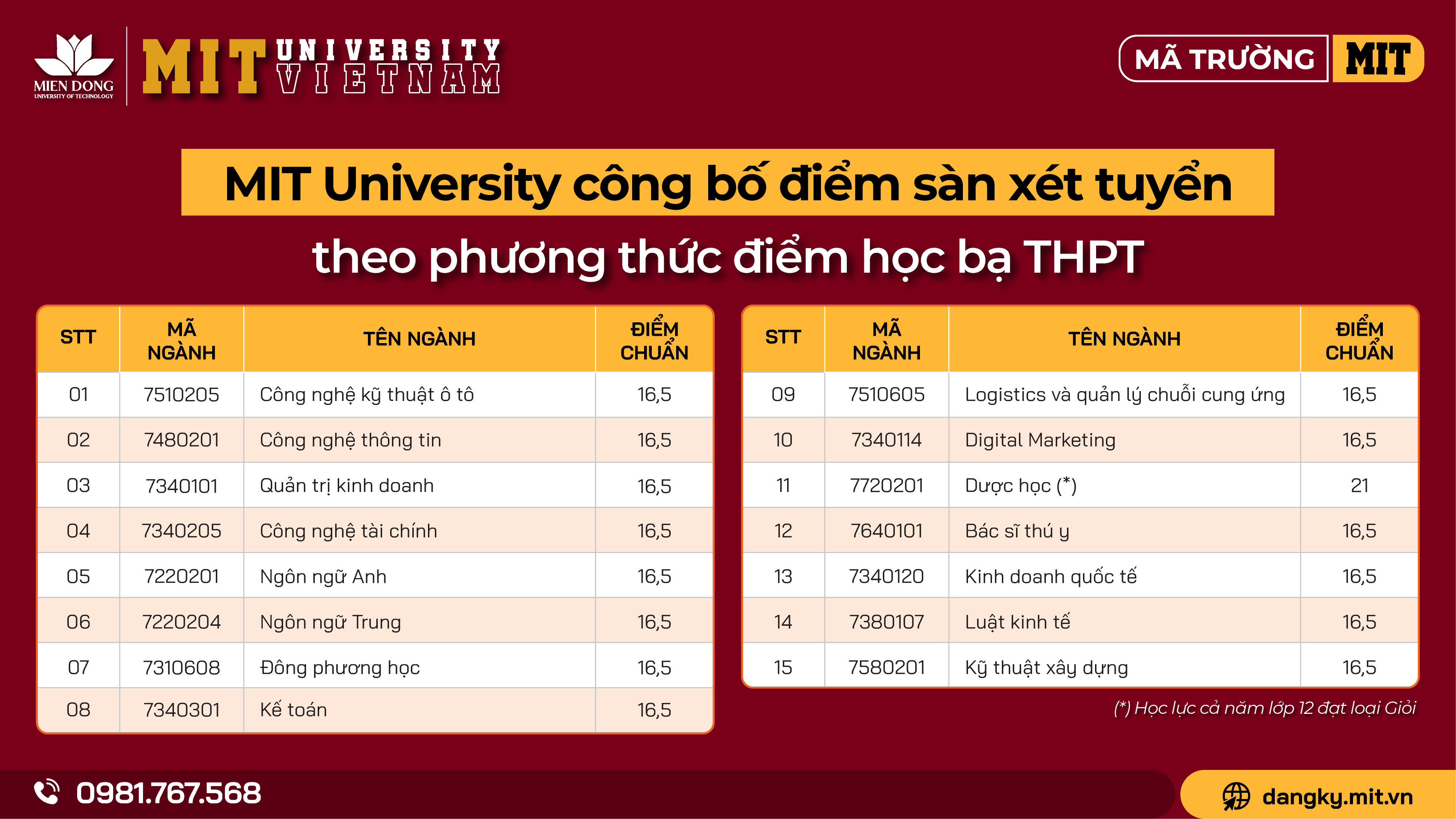 MIT UNI. công bố điểm sàn năm 2023 theo phương thức xét tuyển điểm học bạ THPT