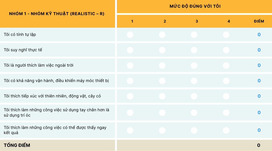 Trắc nghiệm Holland dễ thực hiện và có kết quả tương đối chính xác