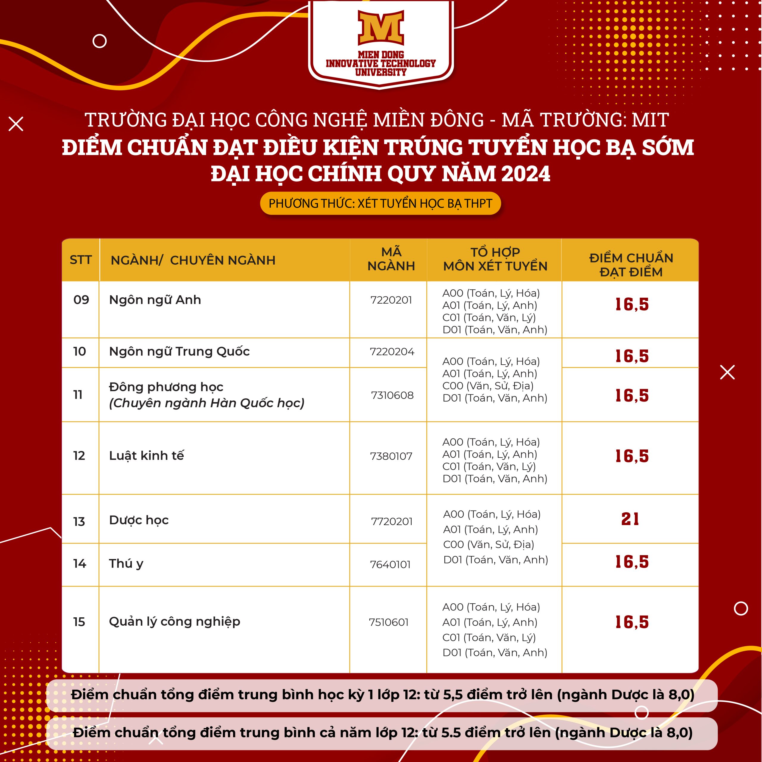 Trường Đại học Công nghệ Miền Đông công bố điểm chuẩn xét học bạ năm 2024 và hướng dẫn tra cứu kết quả