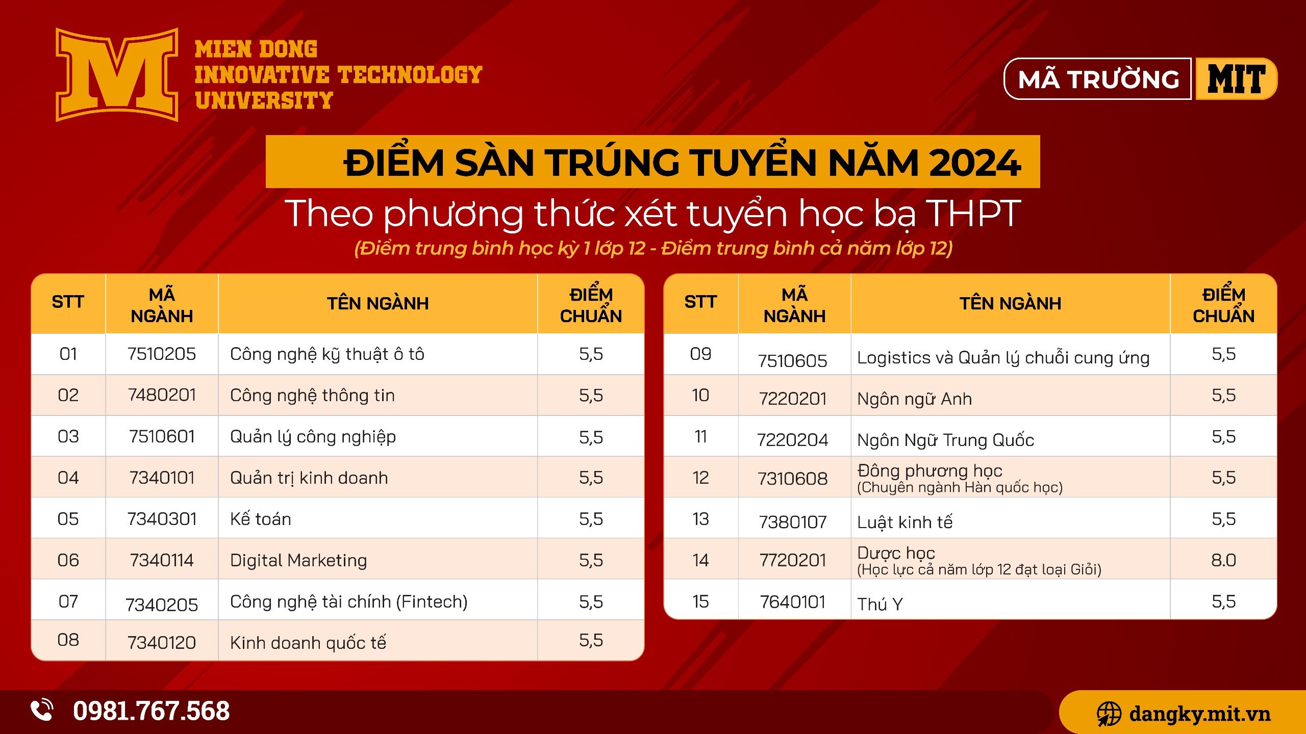 Điểm sàn trúng tuyển theo phương thức học bạ THPT theo điểm trung bình HK1 lớp 12 và điểm trung bình cả năm lớp 12