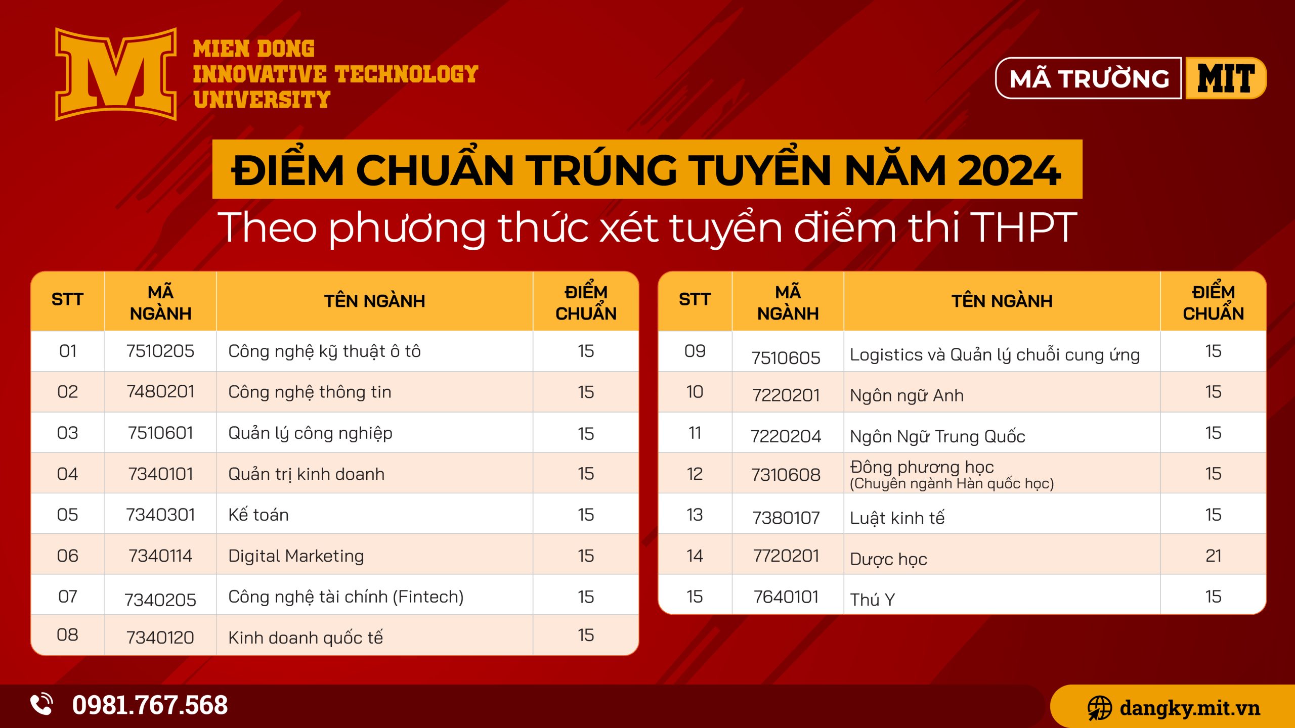 Điểm chuẩn năm 2024 của trường Đại học Công nghệ Miền Đông 